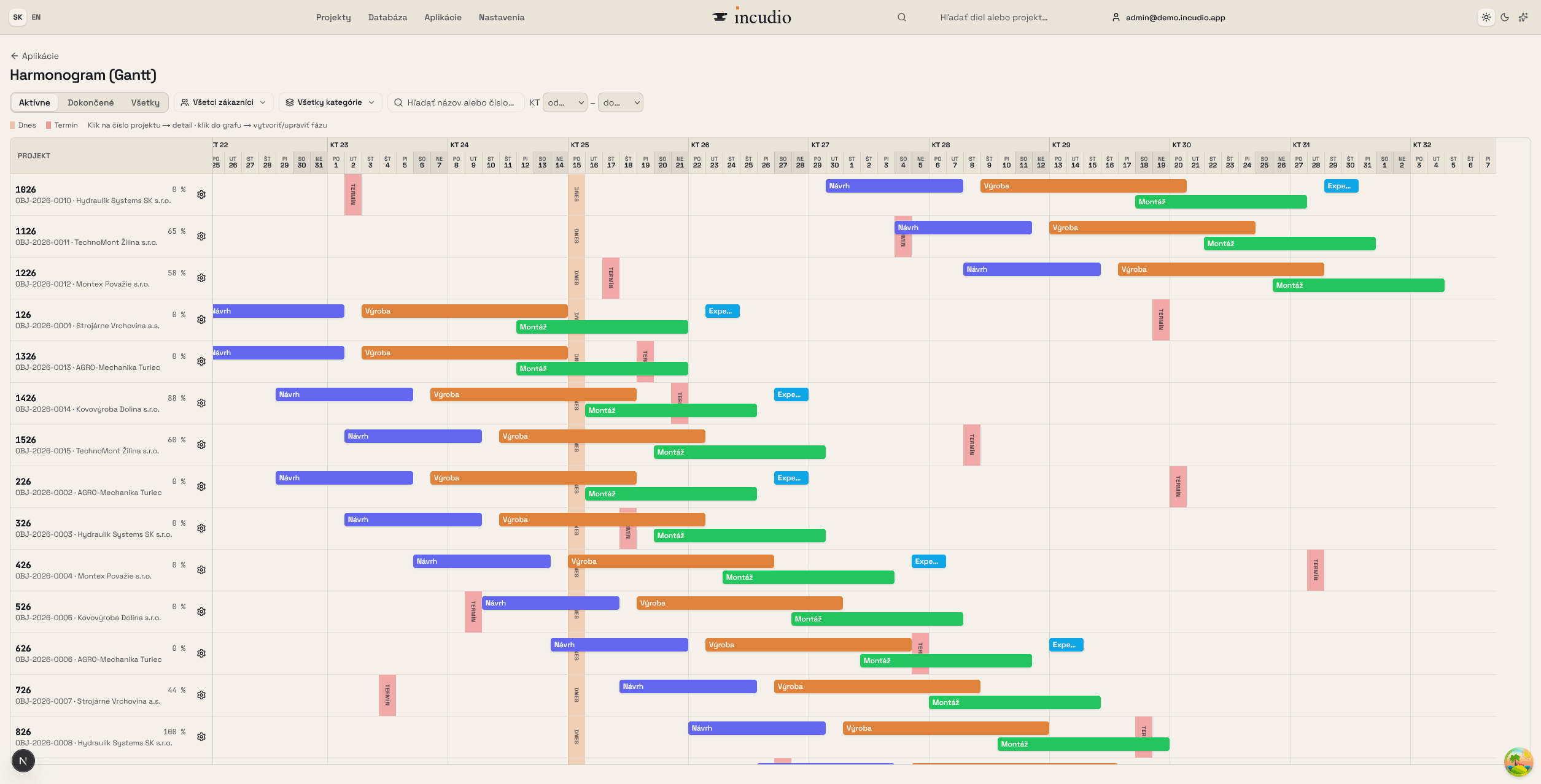 Incudio — Gantt harmonogram fáz projektu (demo dáta).