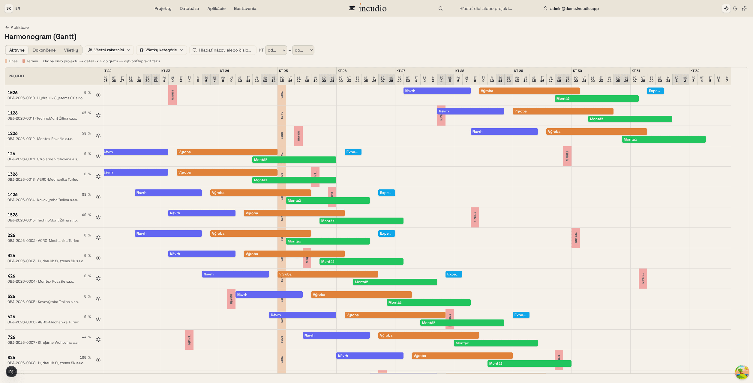 Incudio — Gantt harmonogram fáz projektu (demo dáta).